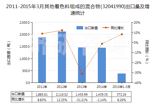 2011-2015年3月其他著色料組成的混合物(32041990)出口量及增速統(tǒng)計 2011-2015年3月其他著色料組成的混合物(32041990)出口量及增速統(tǒng)計